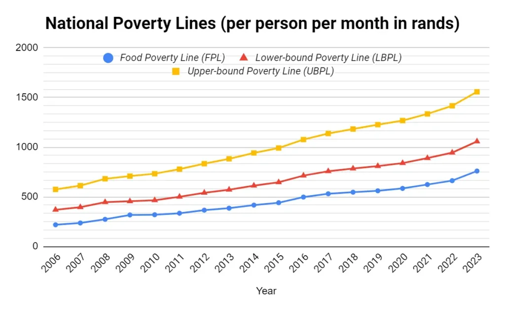 National Poverty Line South Africa