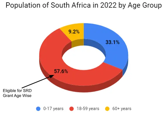 SRD SASSA Grant Eligible population