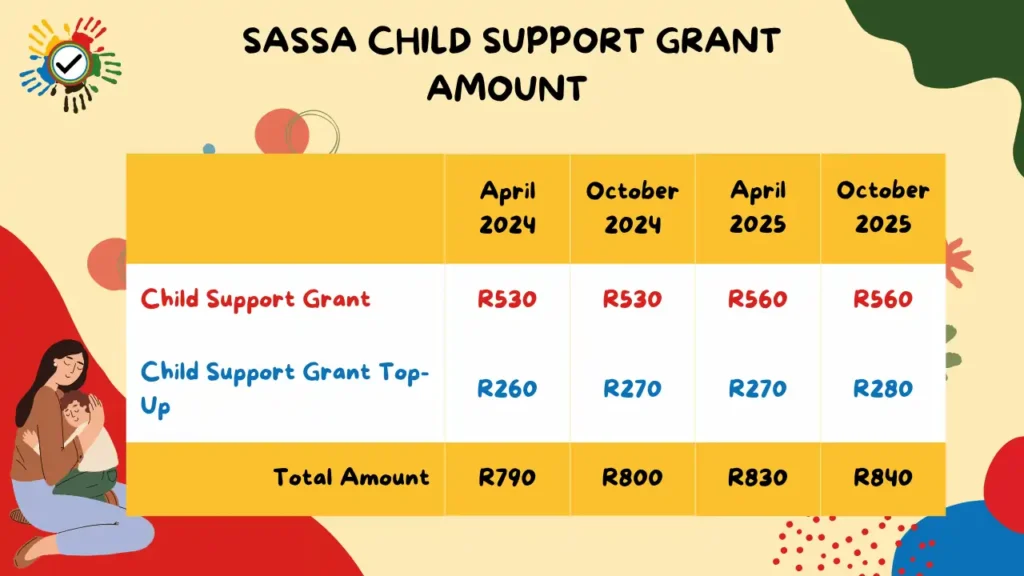 Comprehensive Guide to the SASSA Child Support Grant (CGS) 2 Child support grant amount after starting October 2025