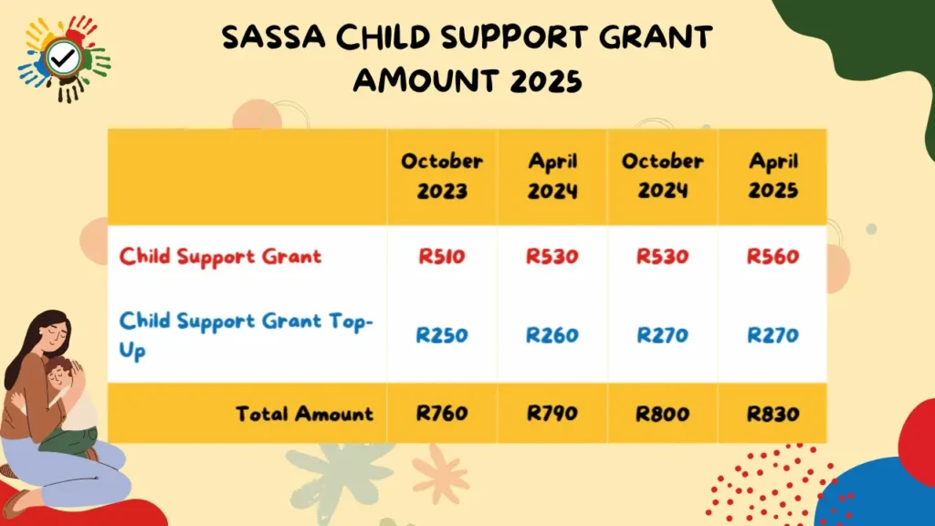 Comprehensive Guide to the SASSA Child Support Grant (CGS) 2 SASSA Child Support Grant Amount 2025