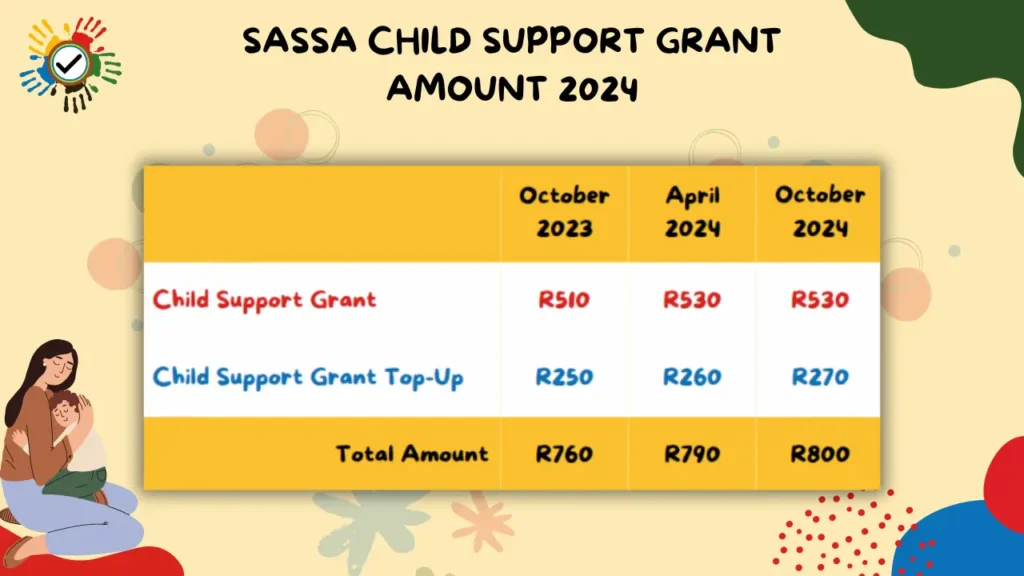 How Much is Child Support Grant in 2024?