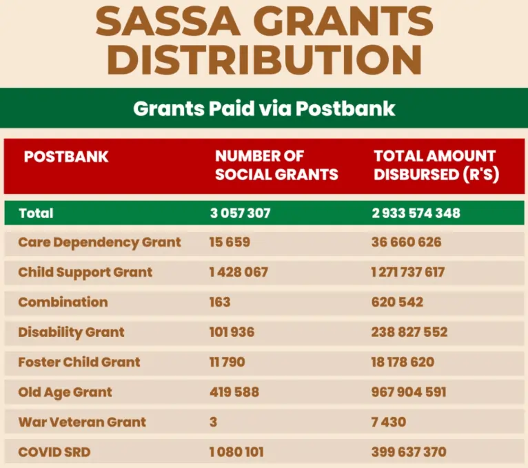 Key Statistics for SASSA Grant Payments Through Banks 2025 3 SASSA Grants paid via postbank